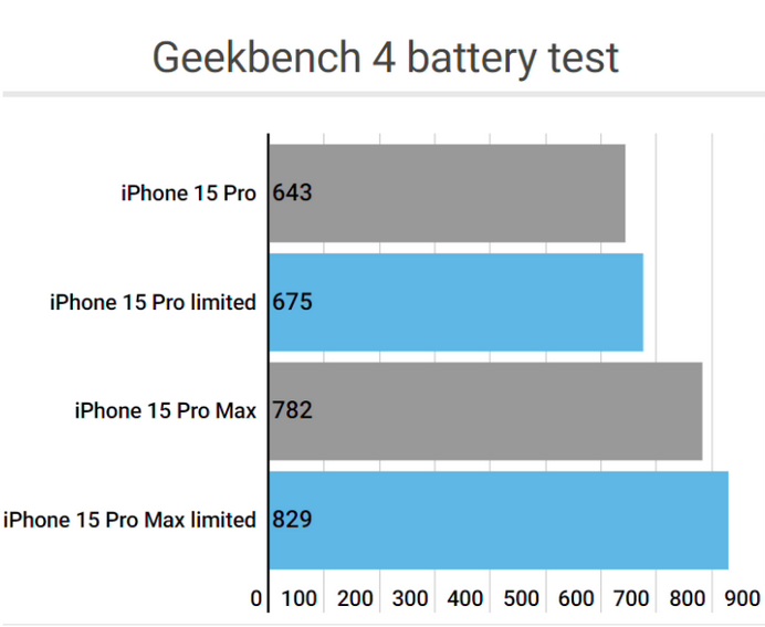 宽城apple维修站iPhone15Pro的ProMotion高刷功能耗电吗