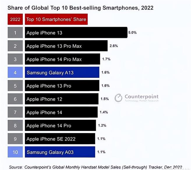 宽城苹果维修分享:为什么iPhone14的销量不如iPhone13? 