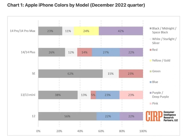 宽城苹果维修网点分享：美国用户最喜欢什么颜色的iPhone 14？ 