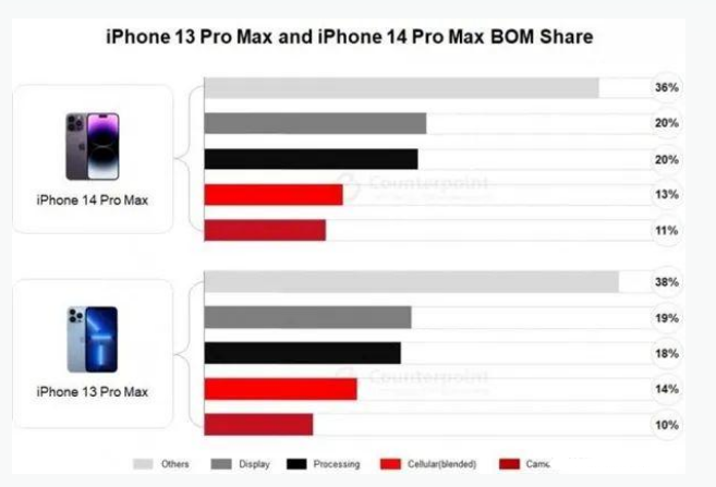 宽城苹果手机维修分享iPhone 14 Pro的成本和利润 