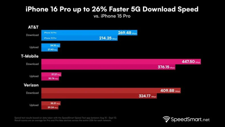 宽城苹果手机维修分享iPhone 16 Pro 系列的 5G 速度 