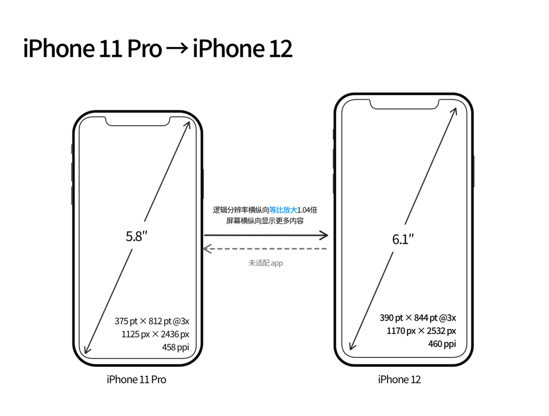 宽城苹果手机维修分享iPhone 12 mini 和 iPhone 12 Pro 的尺寸变化会改变显示内容吗 